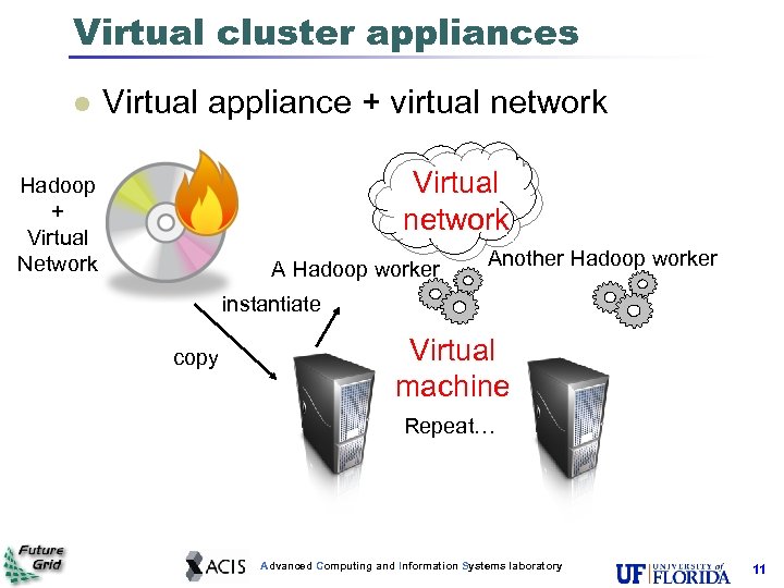 Virtual cluster appliances l Virtual appliance + virtual network Virtual network Hadoop + Virtual