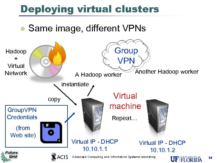 Deploying virtual clusters l Same image, different VPNs Group VPN Hadoop + Virtual Network