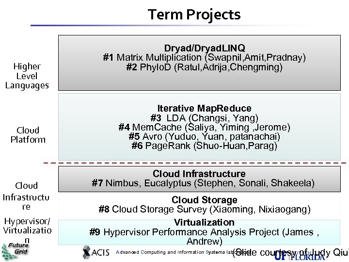 Term Projects Higher Level Languages Cloud Platform Cloud Infrastructu re Hypervisor/ Virtualizatio n Dryad/Dryad.