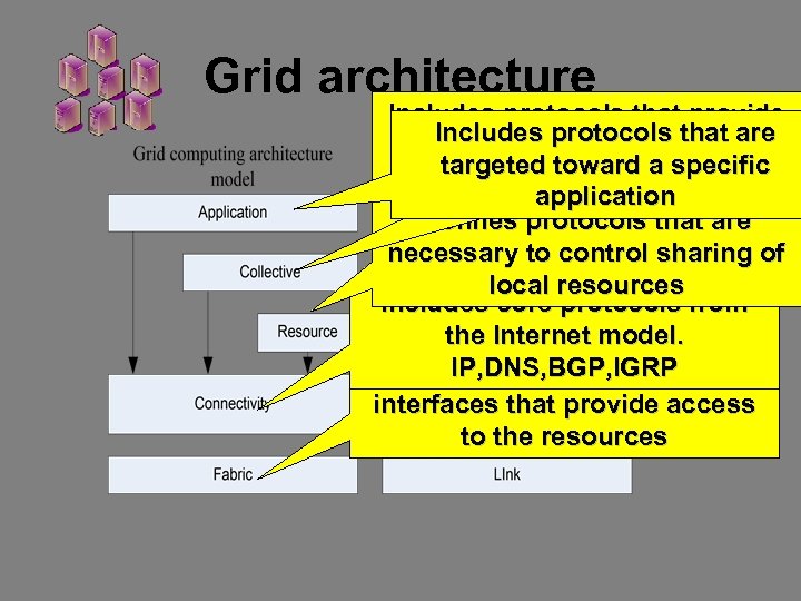 Grid architecture Includes protocols that provide Includes protocols that are system oriented capabilities targeted
