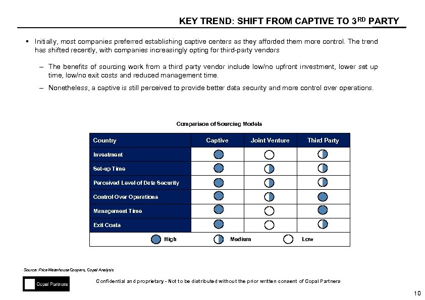 KEY TREND: SHIFT FROM CAPTIVE TO 3 RD PARTY § Initially, most companies preferred