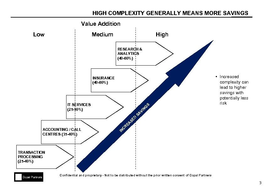 HIGH COMPLEXITY GENERALLY MEANS MORE SAVINGS Value Addition Low Medium High RESEARCH & ANALYTICS