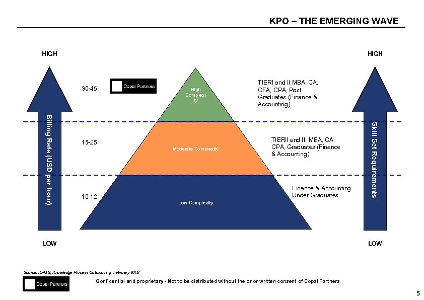 KPO – THE EMERGING WAVE HIGH 30 -45 High Complexi ty Moderate Complexity TIERII