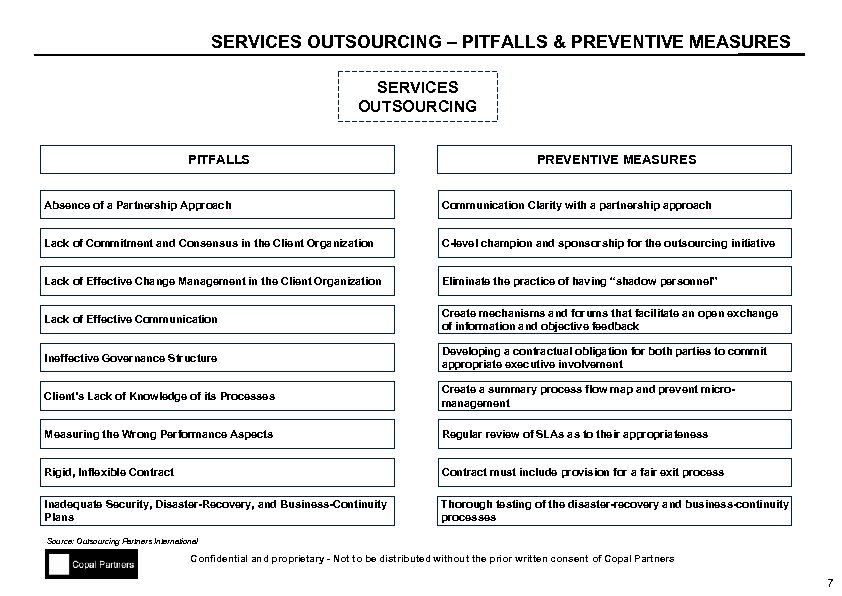 SERVICES OUTSOURCING – PITFALLS & PREVENTIVE MEASURES SERVICES OUTSOURCING PITFALLS PREVENTIVE MEASURES Absence of