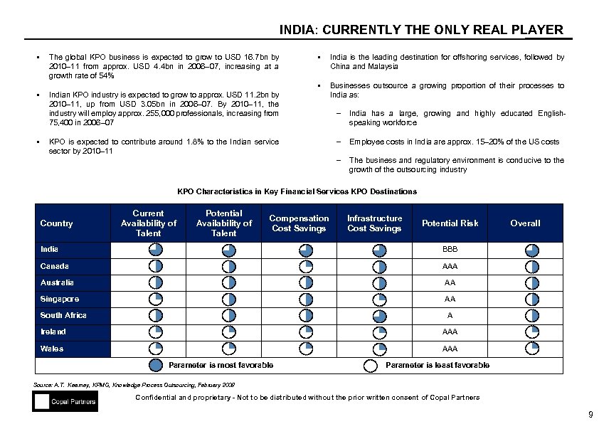 INDIA: CURRENTLY THE ONLY REAL PLAYER § § § India is the leading destination