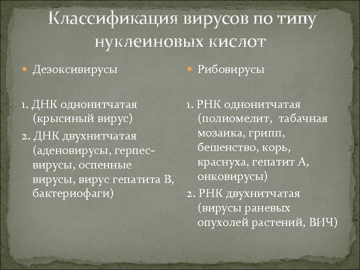 Классификация вирусов по типу нуклеиновых кислот Дезоксивирусы Рибовирусы 1. ДНК однонитчатая (крысиный вирус) 2.