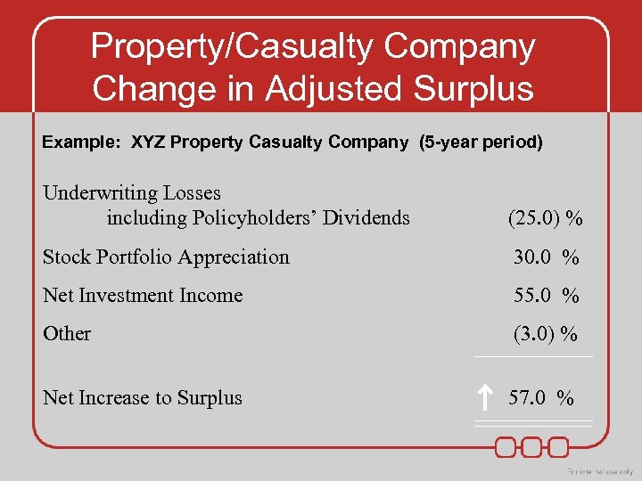 Property/Casualty Company Change in Adjusted Surplus Example: XYZ Property Casualty Company (5 -year period)