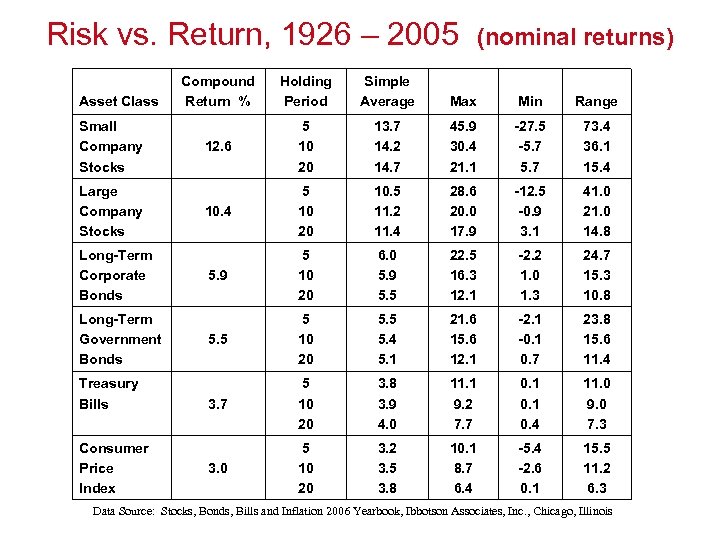 Risk vs. Return, 1926 – 2005 Asset Class Small Company Stocks Large Company Stocks