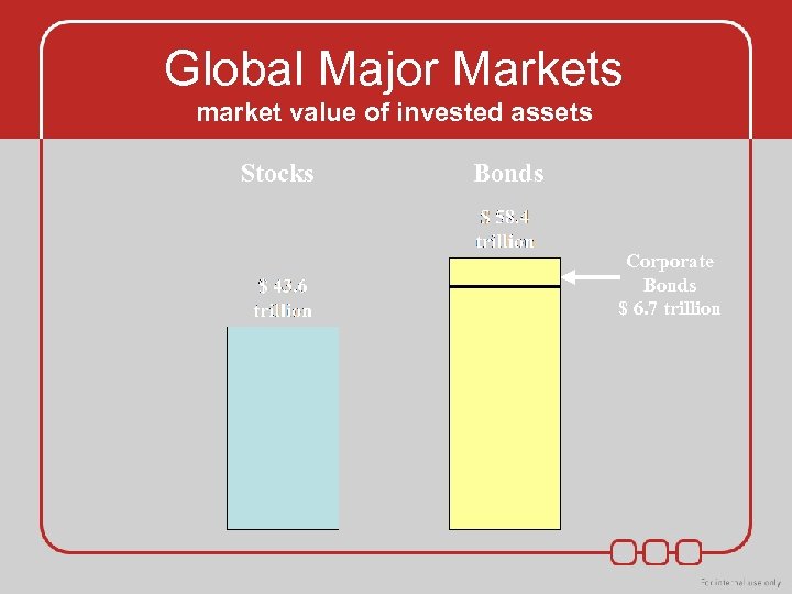 Global Major Markets market value of invested assets Stocks Bonds Corporate Bonds $ 6.