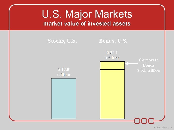 U. S. Major Markets market value of invested assets Stocks, U. S. Bonds, U.