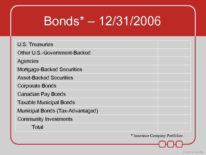 Bonds* – 12/31/2006 U. S. Treasuries Other U. S. -Government-Backed Agencies Mortgage-Backed Securities Asset-Backed