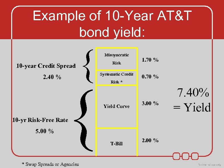 Example of 10 -Year AT&T bond yield: 10 -year Credit Spread 2. 40 %