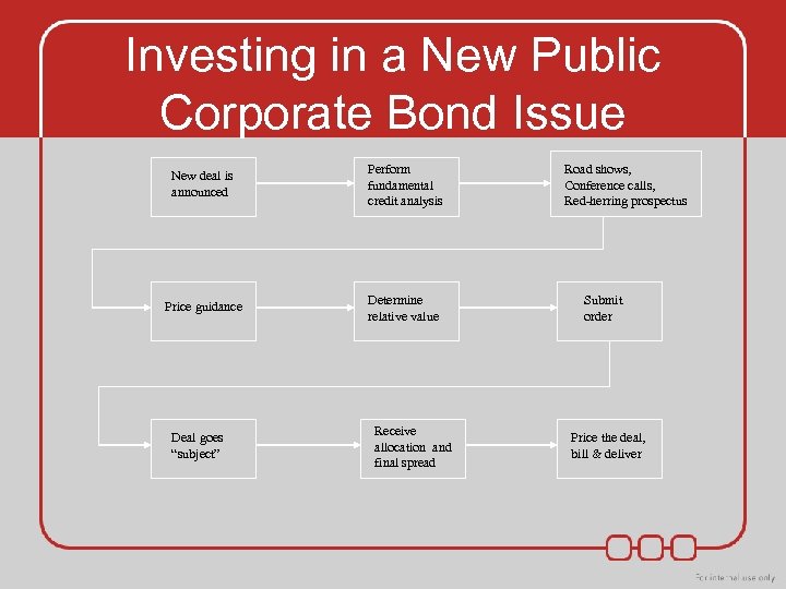 Investing in a New Public Corporate Bond Issue New deal is announced Perform fundamental