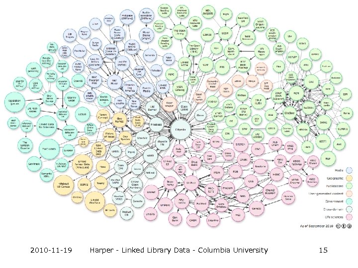 2010 -11 -19 Harper - Linked Library Data - Columbia University 15 