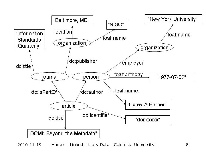 2010 -11 -19 Harper - Linked Library Data - Columbia University 8 