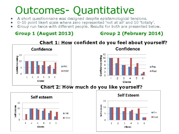 Outcomes- Quantitative • • • A short questionnaire was designed despite epistemological tensions. 0