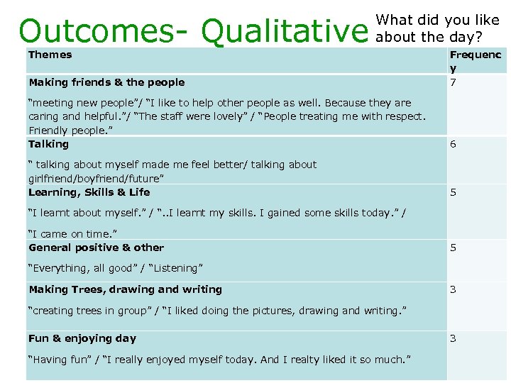 Outcomes- Qualitative What did you like about the day? Themes Making friends & the