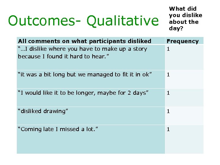 Outcomes- Qualitative What did you dislike about the day? All comments on what participants