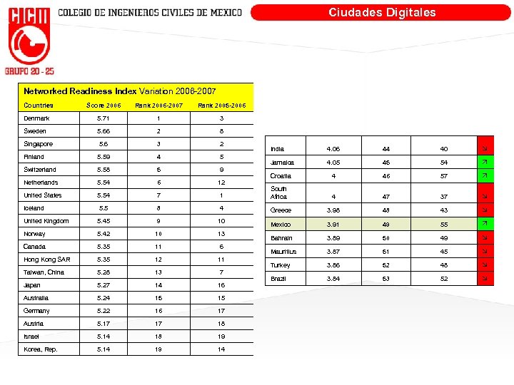Ciudades Digitales Networked Readiness Index Variation 2006 -2007 Countries Score 2006 Rank 2006 -2007