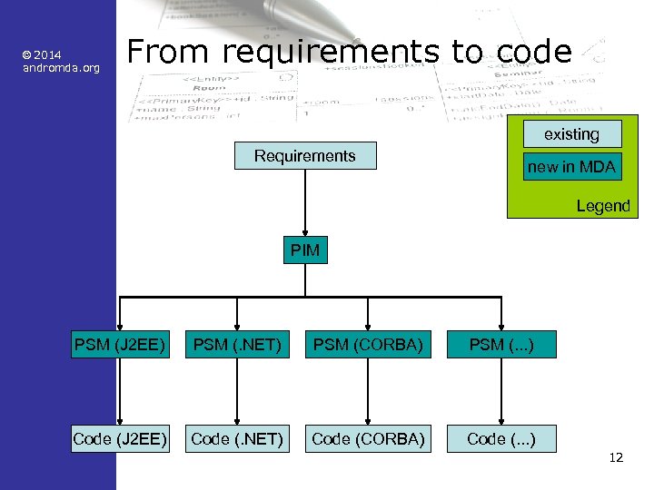© 2014 andromda. org From requirements to code existing Requirements new in MDA Legend