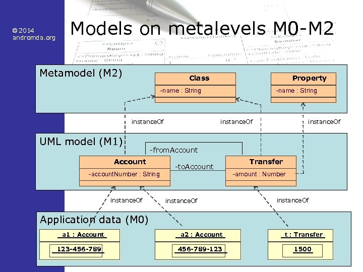© 2014 andromda. org Models on metalevels M 0 -M 2 Metamodel (M 2)
