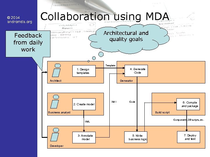 © 2014 andromda. org Collaboration using MDA Architectural and quality goals Feedback from daily