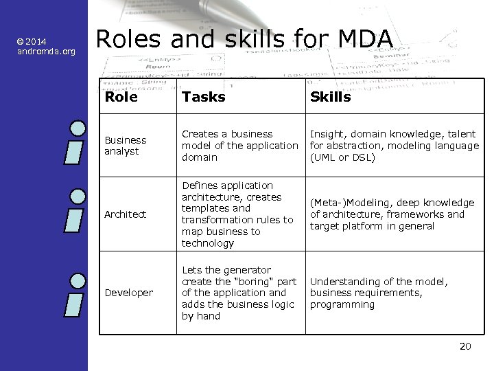 © 2014 andromda. org Roles and skills for MDA Role Tasks Skills Business analyst