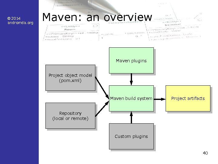 © 2014 andromda. org Maven: an overview Maven plugins Project object model (pom. xml)