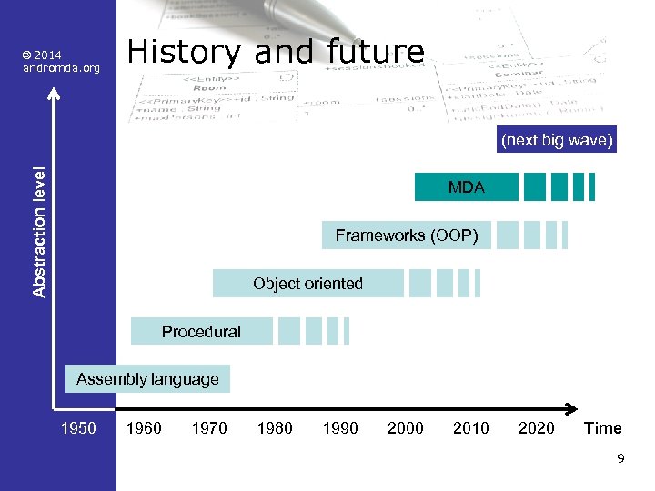 © 2014 andromda. org History and future Abstraction level (next big wave) MDA Frameworks