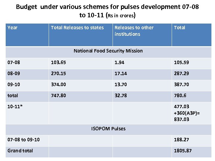 Budget under various schemes for pulses development 07 -08 to 10 -11 (Rs in