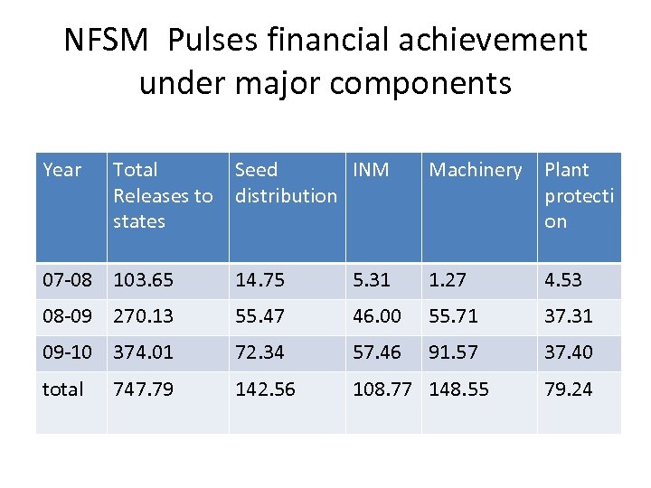 NFSM Pulses financial achievement under major components Year Total Releases to states Seed INM