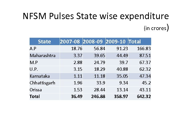 NFSM Pulses State wise expenditure (in crores) State A. P Maharashtra M. P U.