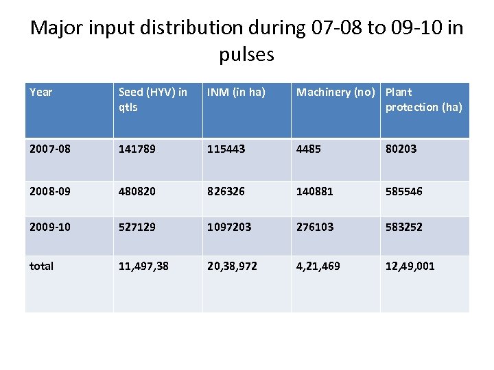 Major input distribution during 07 -08 to 09 -10 in pulses Year Seed (HYV)