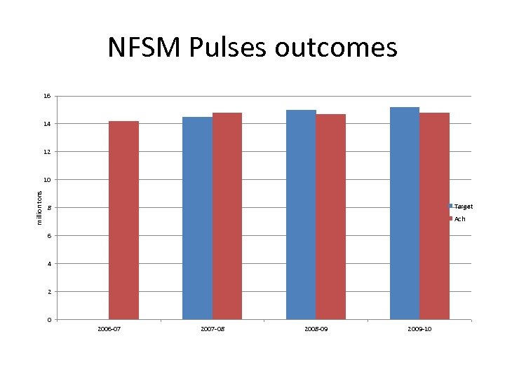 NFSM Pulses outcomes 16 14 12 million tons 10 Target 8 Ach 6 4