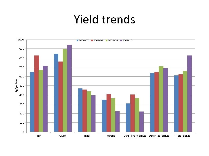 Yield trends 1000 2006 -07 2007 -08 2008 -09 2009 -10 900 800 700