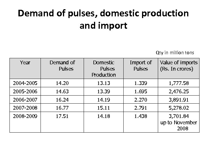 Demand of pulses, domestic production and import Qty in million tons Year Demand of