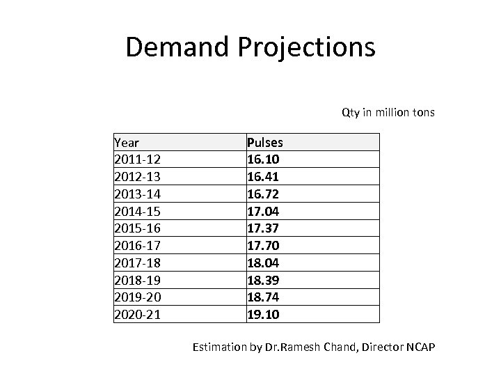 Demand Projections Qty in million tons Year 2011 -12 2012 -13 2013 -14 2014