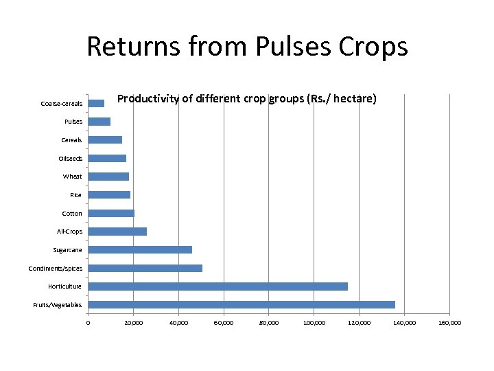Returns from Pulses Crops Productivity of different crop groups (Rs. / hectare) Coarse-cereals Pulses