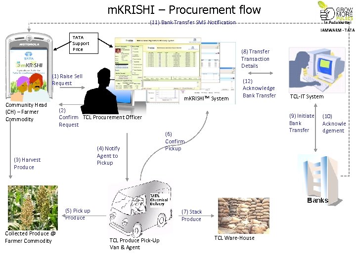 m. KRISHI – Procurement flow (11) Bank Transfer SMS Notification In Pudukkottai IAMWARM -