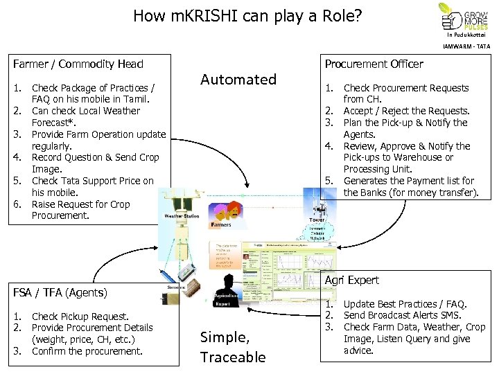 How m. KRISHI can play a Role? In Pudukkottai IAMWARM - TATA Farmer /