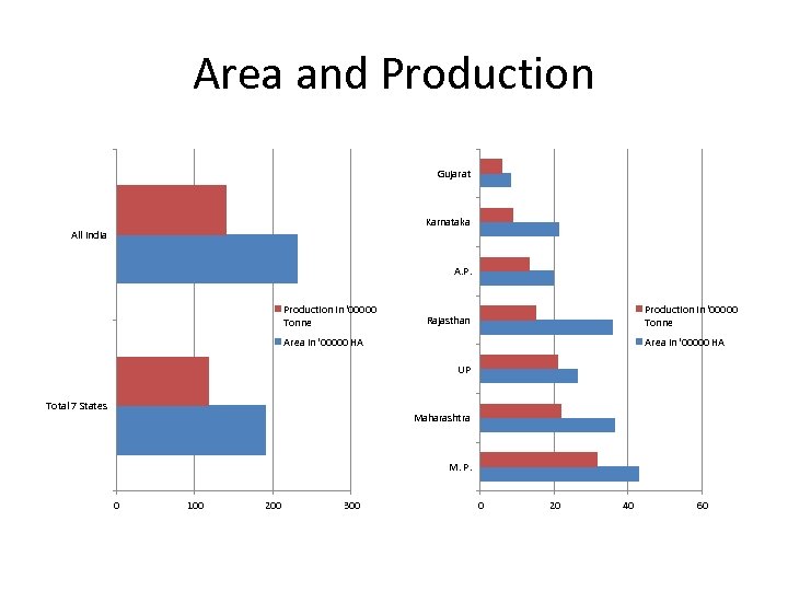 Area and Production Gujarat Karnataka All India A. P. Production in '00000 Tonne Rajasthan