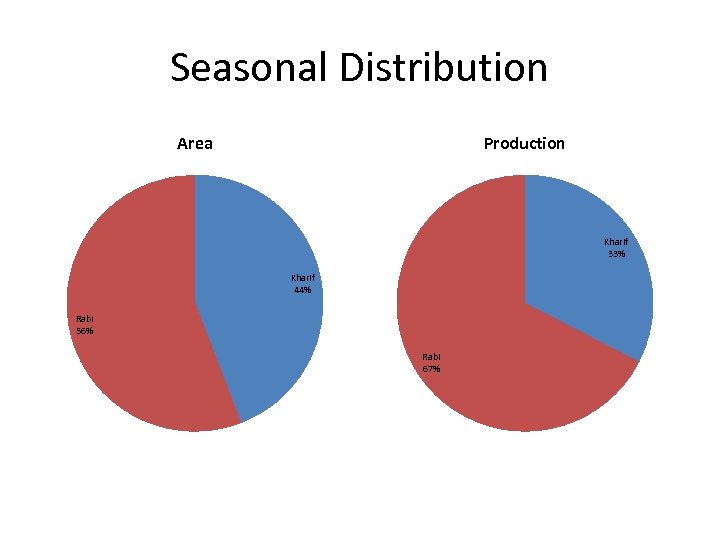 Seasonal Distribution Area Production Kharif 33% Kharif 44% Rabi 56% Rabi 67% 