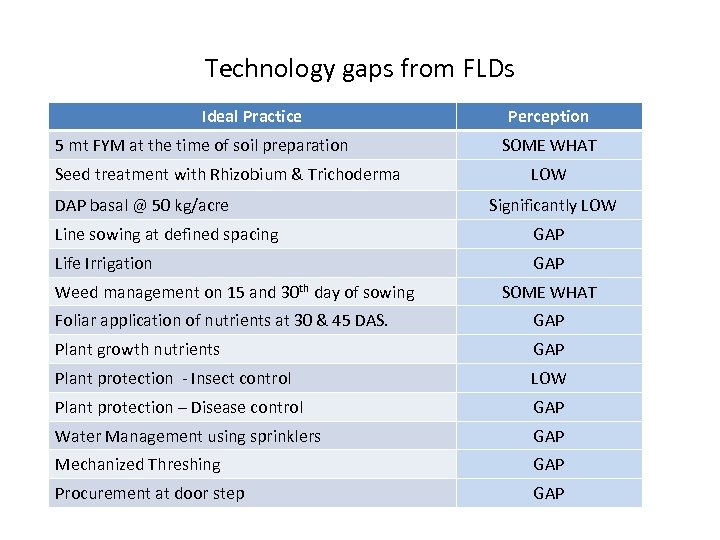 Technology gaps from FLDs Ideal Practice 5 mt FYM at the time of soil