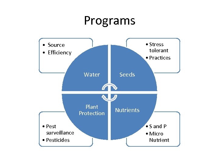 Programs • Stress tolerant • Practices • Source • Efficiency Water Plant Protection •