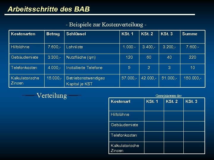 Arbeitsschritte des BAB - Beispiele zur Kostenverteilung Kostenarten Betrag Schlüssel KSt. 1 KSt. 2