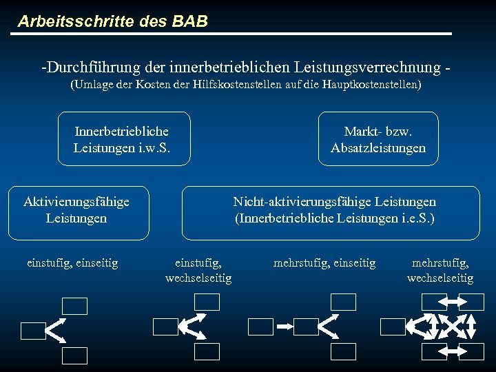 Arbeitsschritte des BAB -Durchführung der innerbetrieblichen Leistungsverrechnung (Umlage der Kosten der Hilfskostenstellen auf die