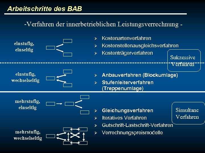 Arbeitschritte des BAB -Verfahren der innerbetrieblichen Leistungsverrechnung einstufig, einseitig einstufig, wechselseitig mehrstufig, einseitig Ø