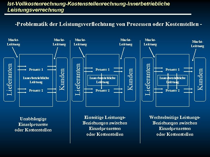 Ist-Vollkostenrechnung-Kostenstellenrechnung-Innerbetriebliche Leistungsverrechnung -Problematik der Leistungsverflechtung von Prozessen oder Kostenstellen - Unabhängige Einzelprozesse oder Kostenstellen
