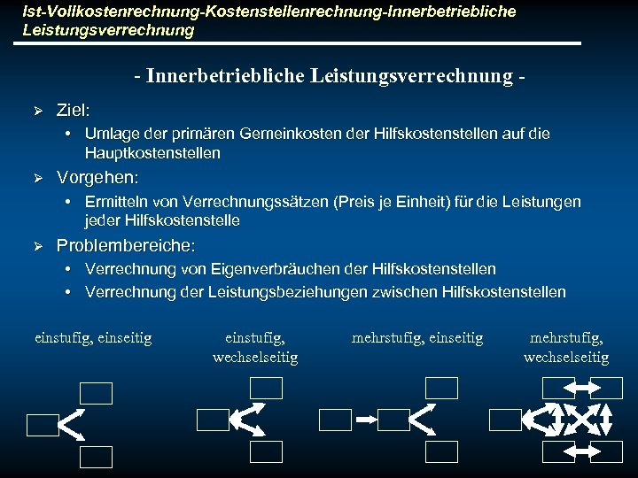 Ist-Vollkostenrechnung-Kostenstellenrechnung-Innerbetriebliche Leistungsverrechnung - Innerbetriebliche Leistungsverrechnung Ø Ziel: • Umlage der primären Gemeinkosten der Hilfskostenstellen