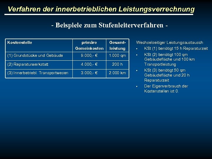 Verfahren der innerbetrieblichen Leistungsverrechnung - Beispiele zum Stufenleiterverfahren Kostenstelle primäre Gemeinkosten Gesamtleistung (1) Grundstücke